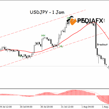 Tekanan Jual Meningkat, USDJPY Siap Uji Support Baru