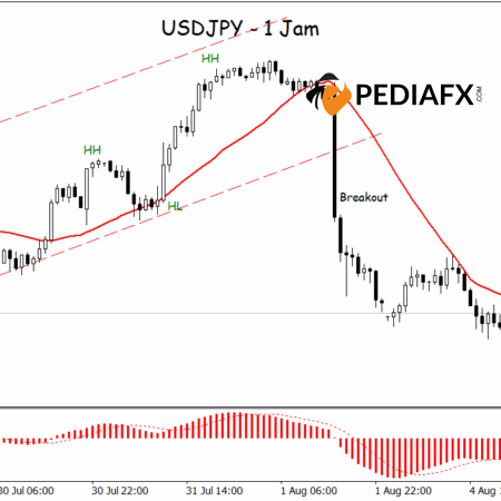 Sinyal Bearish Menguat dalam Time Frame 1 Jam, USDJPY Siap Melanjutkan Penurunan