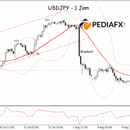 USDJPY Menghadapi Tekanan Bearish karena CCI Menunjukkan Kondisi Overbought