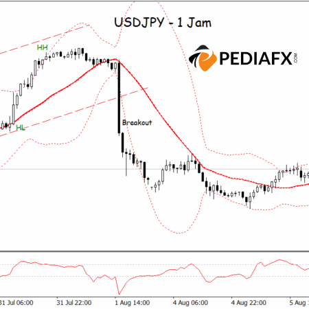 Koreksi Sinyal Bollinger Bands & CCI untuk USDJPY