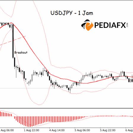 USDJPY Tetap Bullish: Struktur Tren Naik dan Sinyal MACD Positif Menunjukkan Indikasi Kuat