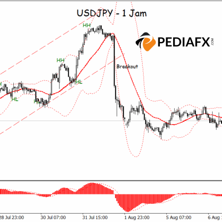 Potensi Penurunan Pasar Sideways, USDJPY Tertekan