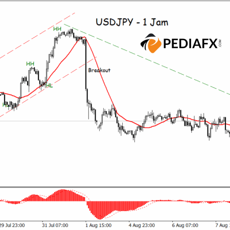 Sinyal Bearish Menguat: USDJPY Akan Melanjutkan Penurunan pada Kerangka Waktu 1 Jam