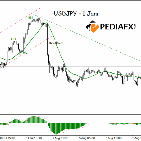 USDJPY Menembus Resistance, Sinyal Bullish Muncul di Grafik 1 Jam