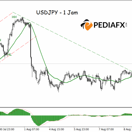 USDJPY Menembus Garis Tren Bearish, Momentum Bullish Mulai Terbentuk