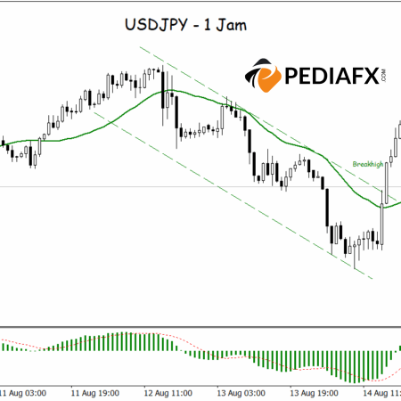 زوج العملات USD/JPY يكسر القناة الهبوطية مع إشارات صعودية قوية على الرسم البياني للساعة الواحدة