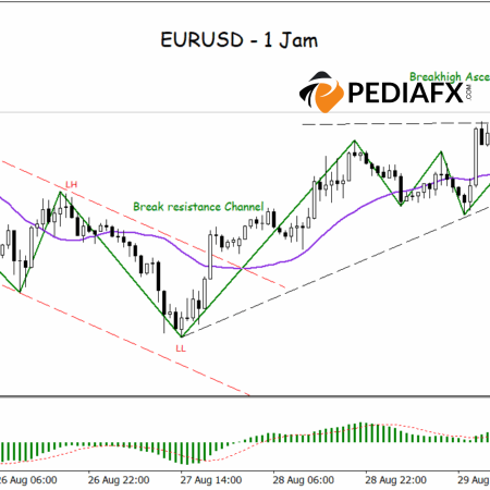 แนวโน้มขาขึ้นแข็งแกร่งขึ้น EURUSD มีแนวโน้มจะยังคงอยู่ในแนวโน้มขาขึ้น