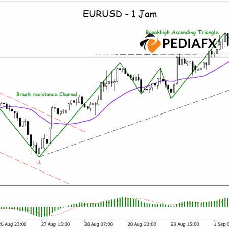 การรวมตัวของ EURUSD หลังจากทะลุจุดสูงสุด โมเมนตัมขาขึ้นยังคงแข็งแกร่ง