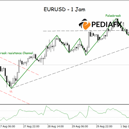 EURUSD ไม่สามารถรักษาโมเมนตัมขาขึ้นได้ ผู้ขายครองตลาด