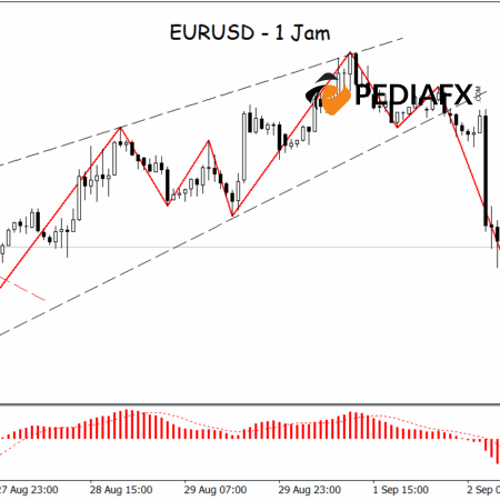 EURUSD อ่อนค่าลงหลังจากทะลุ Rising Wedge สัญญาณขาลงเริ่มแข็งแกร่งขึ้น
