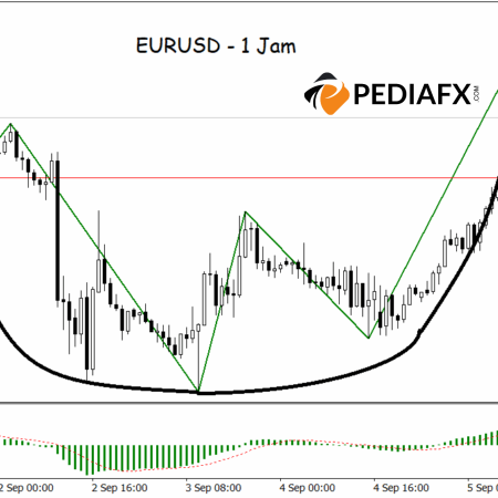 क्या EURUSD में उछाल आने वाला है? कप और हैंडल पैटर्न तेजी के संकेतों को मज़बूत कर रहा है