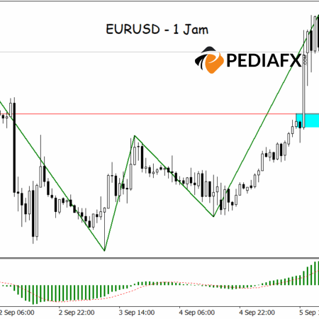 तकनीकी विश्लेषण: EURUSD कप और हैंडल पैटर्न से अपनी अपट्रेंड जारी रखने के लिए तैयार