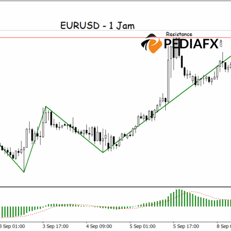 EURUSD ने प्रमुख प्रतिरोध को तोड़ा, एक घंटे का तेजी का रुझान मजबूत हुआ