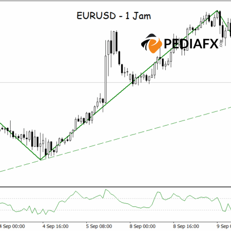 EURUSD ने तेजी की प्रवृत्ति बनाए रखी, CCI ने पलटाव का समर्थन करने के लिए वृद्धि की
