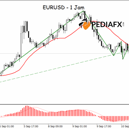 EURUSD पलटाव करने में विफल रहा, 1-घंटे के चार्ट पर मंदी की भावना मजबूत हुई