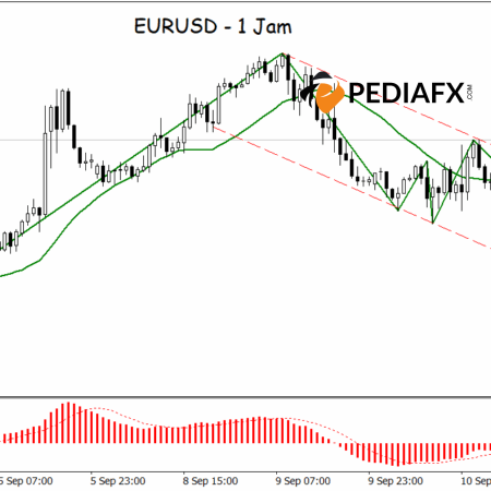 EURUSDがフラッグパターンを突破、買い手が優勢に