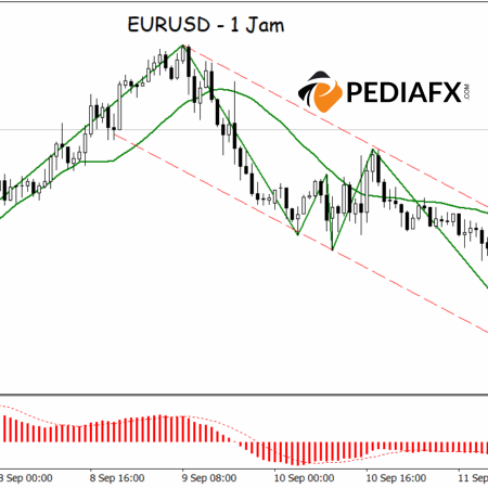 EURUSDブレイクアウトフラッグパターン、欧州セッションでは買い手が優勢