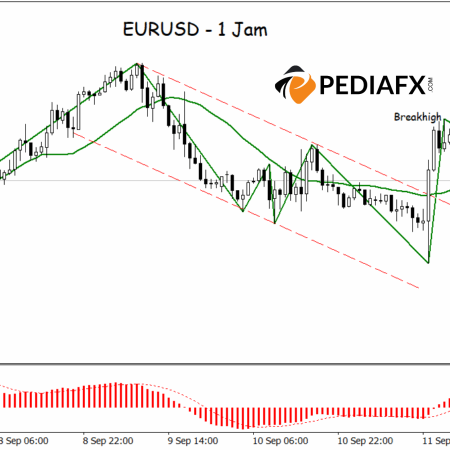 EURUSDの強気の勢いがフラッグパターンを上回る