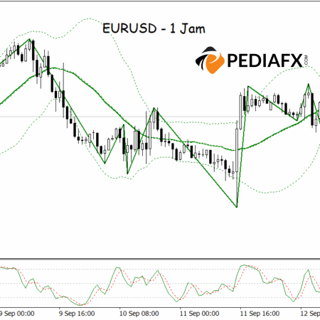 EUR/USDの回復; ボリンジャーバンドの下限からの上昇のシグナル