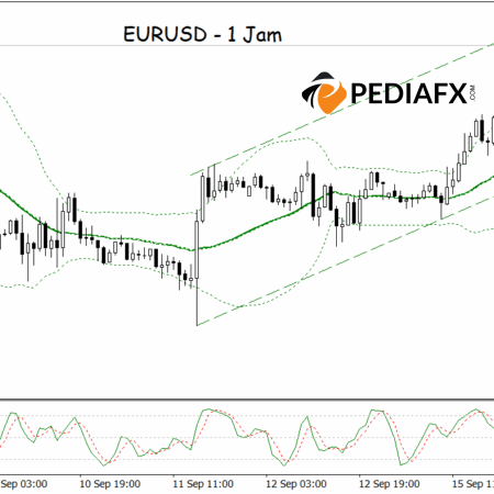 Breakout of Bollinger Bands Strengthens EURUSD Upside Signal