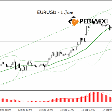 EURUSD Reverses Direction; 1-Hour Bullish Channel Broken, Bearish Signals Strengthen