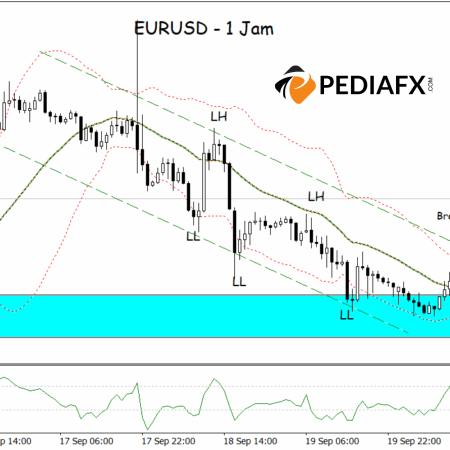 EURUSD вырывается из-под давления медвежьего канала, восходящий импульс усиливается