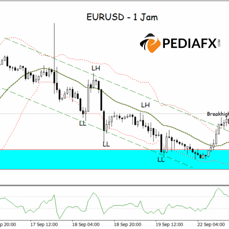 Бычий прорыв канала EURUSD открывает новое пространство для ралли сегодня вечером