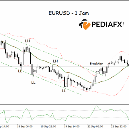 Бычий импульс в EURUSD усиливается, покупатели нацеливаются на сопротивление