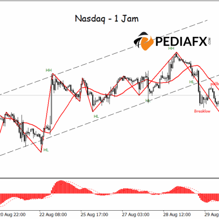 Nasdaq ร่วงลงต่ำกว่ากรอบแนวโน้มขาขึ้น แรงกดดันขาลงเริ่มเด่นชัดมากขึ้น
