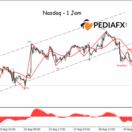 การยืนยันการพังทลายบ่งชี้ถึงการทดสอบการสนับสนุนที่อาจเกิดขึ้นของ Nasdaq