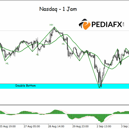 Nasdaq Tetap Kuat Bullish, Formasi Zigzag & MACD Meningkatkan Sinyal Tren Naik