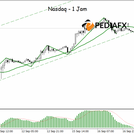 Nasdaq แข็งค่าขึ้นในช่วงบ่ายของยุโรป แนวโน้มขาขึ้นยังคงอยู่