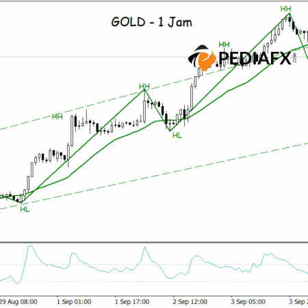 Gold Remains Bullish Despite Recent Corrections, Rebound Signals Strengthen