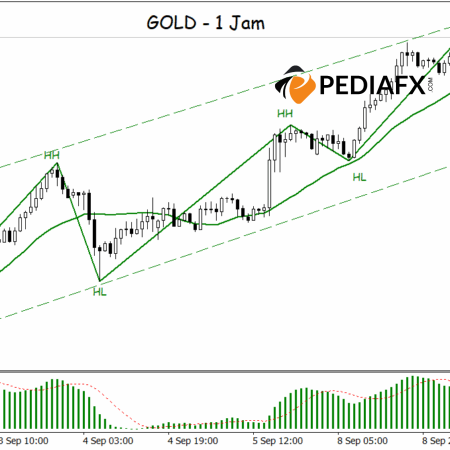 Bullish Momentum of Gold Continues, Rising Channel Dominates Movement