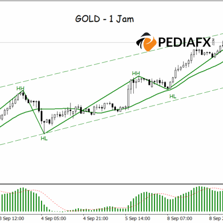 Zigzag Higher High-Higher Low Strengthens Bullish Signal for Gold H1