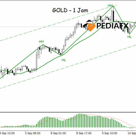 Gold Maintains Bullish Trajectory, Technical Indicators Support Strengthening Trend