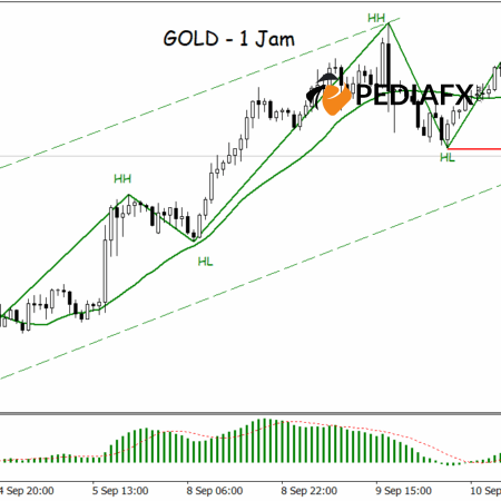 Gold Fails to Achieve Higher Highs, Bearish Signals Begin to Emerge