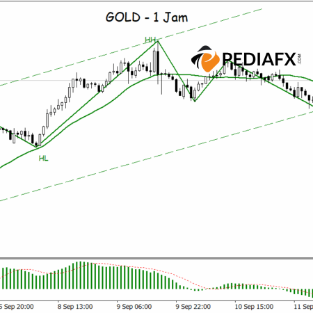 Gold Remains in Bullish Trend, Buyers Maintain Control Until Tonight