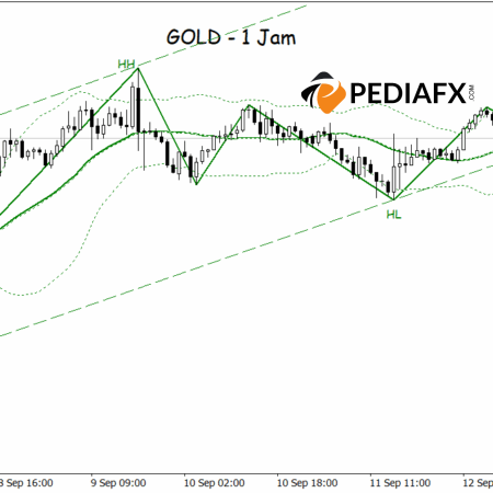 Bollinger Bands & Channel Bullish Support Gold Rebound Opportunities