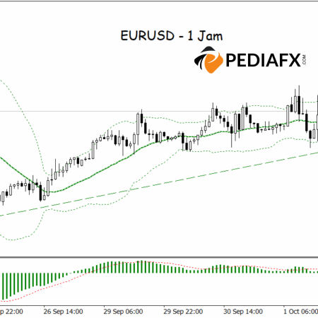 Hourly Trendline Bullish: EURUSD Prepares for Further Upswing