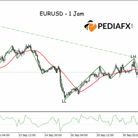 EURUSD Remains Under Pressure, Bearish Structure Could Push Prices Lower