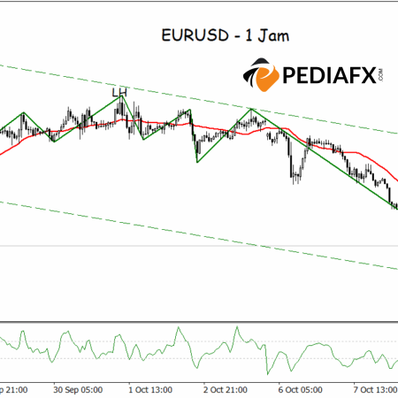 Người bán chiếm ưu thế, EURUSD có nguy cơ tiếp tục giảm trong bối cảnh MA và Zigzag giảm giá