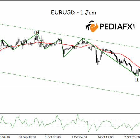 Áp lực giảm giá tăng mạnh, EURUSD tiếp tục giảm trong phiên giao dịch tại Hoa Kỳ