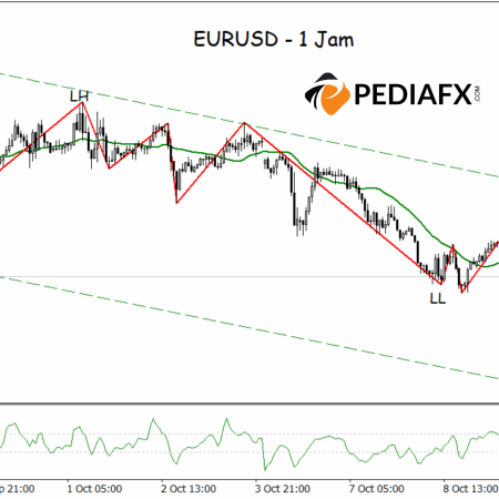 EURUSD vẫn chịu áp lực; Kênh giảm giá xác nhận sự thống trị của người bán