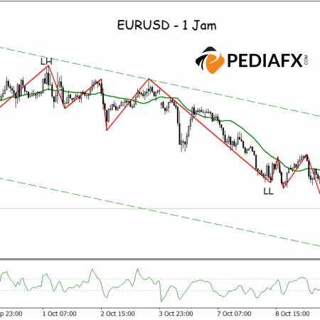 EURUSD chịu áp lực trong phiên giao dịch đêm nay tại Hoa Kỳ, bên bán vẫn kiểm soát