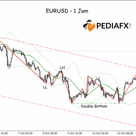 Double Bottom Pattern Propels EURUSD, Bullish Momentum Strengthens
