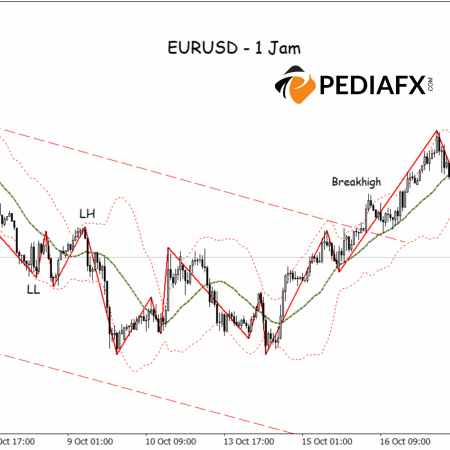 Đà giảm yếu đi, EURUSD chịu áp lực giảm trong phiên giao dịch châu Âu