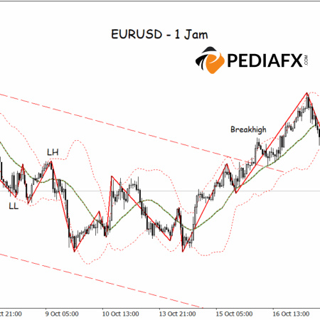 Áp lực bán tăng mạnh, EURUSD chuẩn bị kiểm tra mức hỗ trợ tại 1,15745