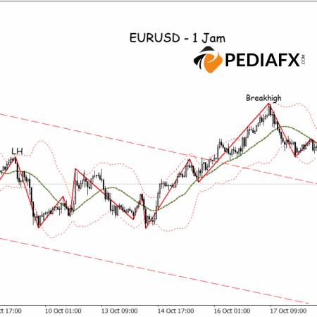 Sự đột phá giả trong EURUSD, giá đảo chiều giảm giữa các tín hiệu áp lực kỹ thuật