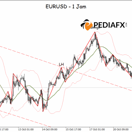 EURUSD vẫn chịu áp lực, xu hướng giảm tiếp tục trong phiên giao dịch châu Âu